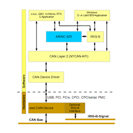 ARINC 825 Standard CAN Bus Protocol for Airborne Use