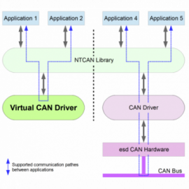 Virtual CAN Driver